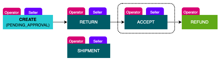 Scenario 5 - Step 3