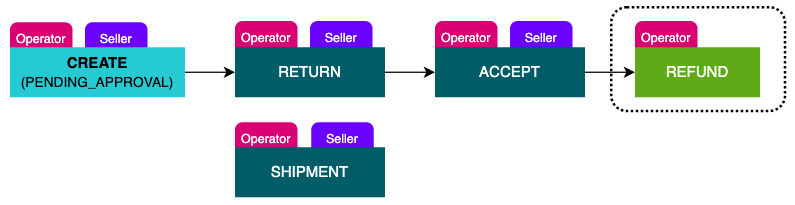 Scenario 5 - Step 4