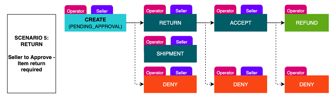 Scenario 5