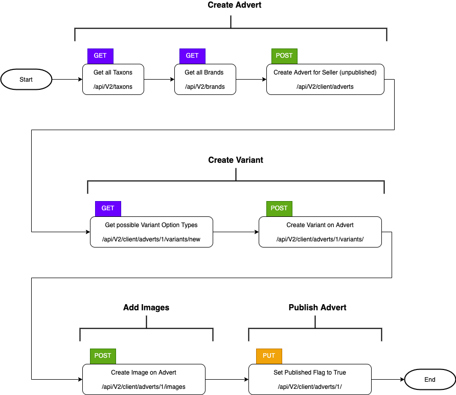 Advert Creation Steps