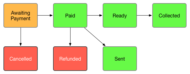 Invoice Transitions