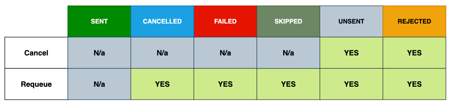 Retry Process