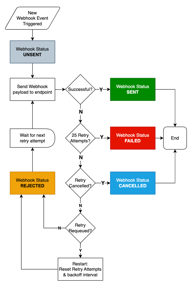 Retry Process