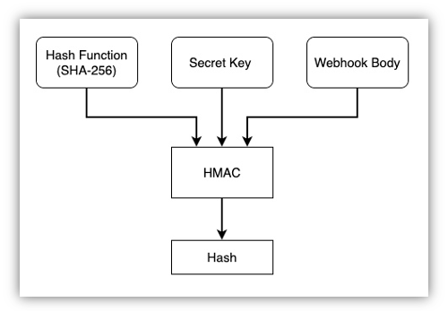 How HMAC Works